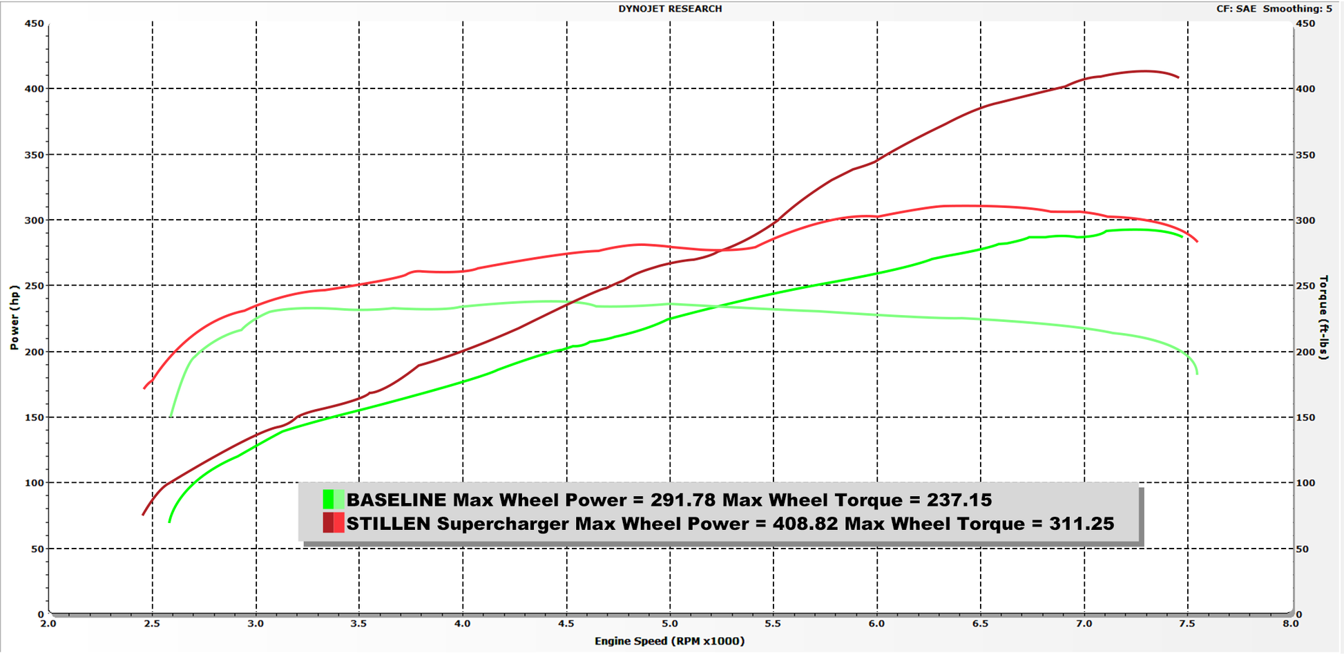 2008-2013 Infiniti G37 Coupe / 2014-2015 Infiniti Q60 Supercharger Tuned System [Black] - 407737B