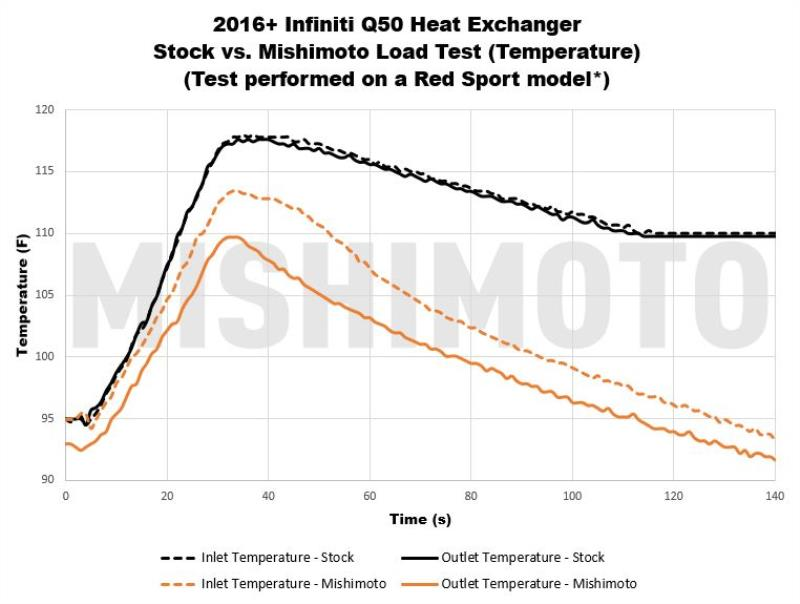 Mishimoto Performance Heat Exchanger Infiniti Q50/Q60 2016+